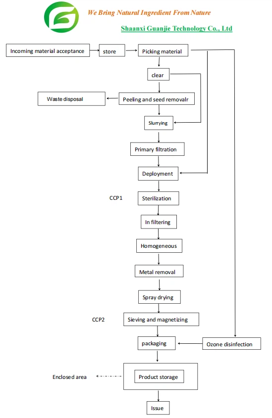 acai fruit powder flowchart acai fruit powder flowchart